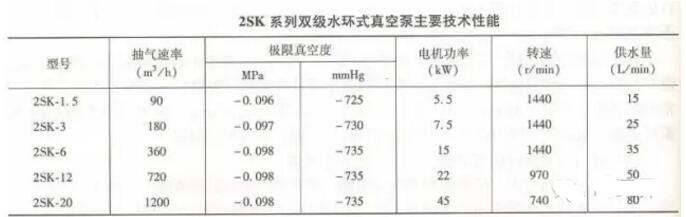 2SK系列双级水环式真空泵的主要技术性能